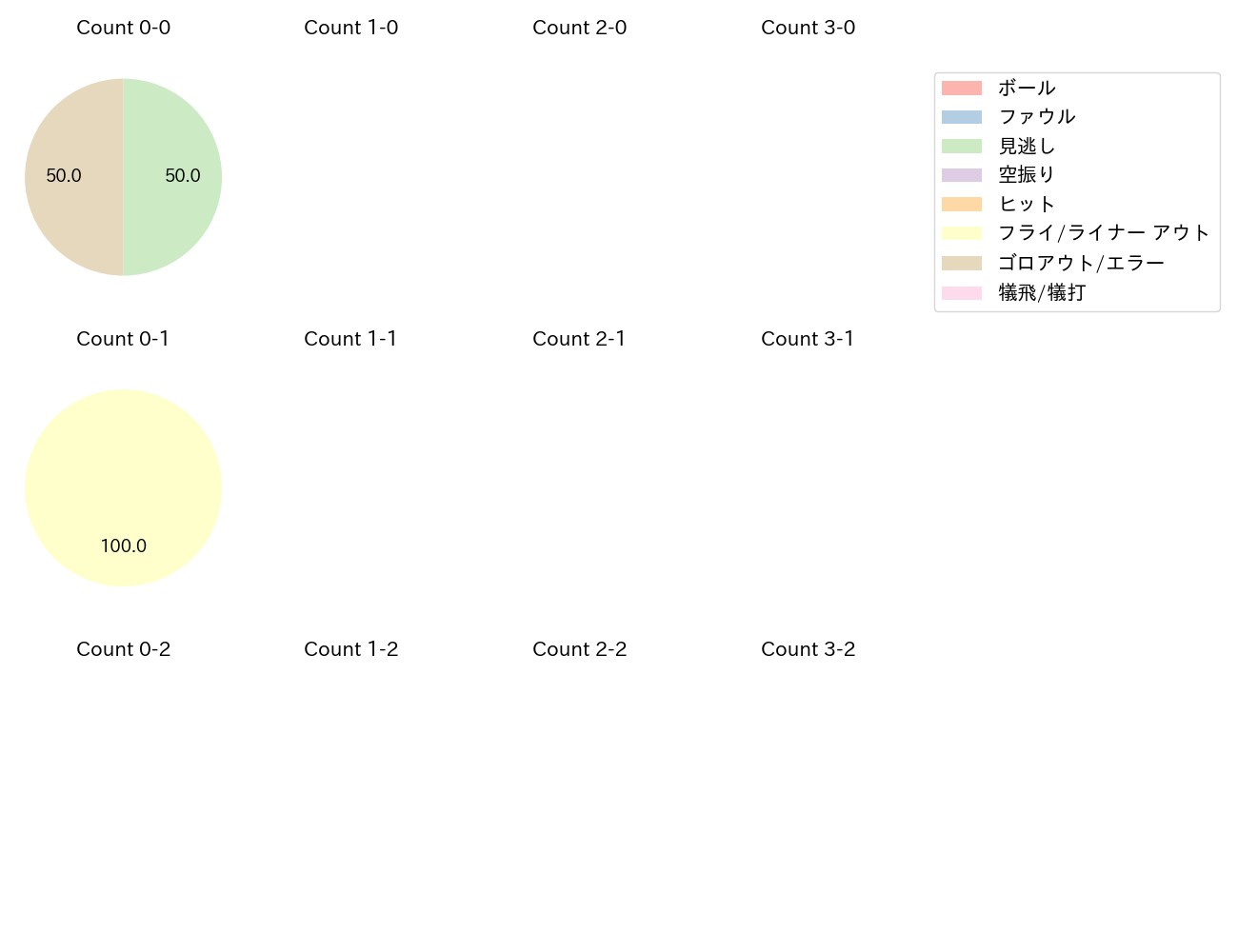 村松 開人の球数分布(2023年10月)