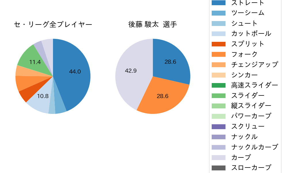 後藤 駿太の球種割合(2023年10月)
