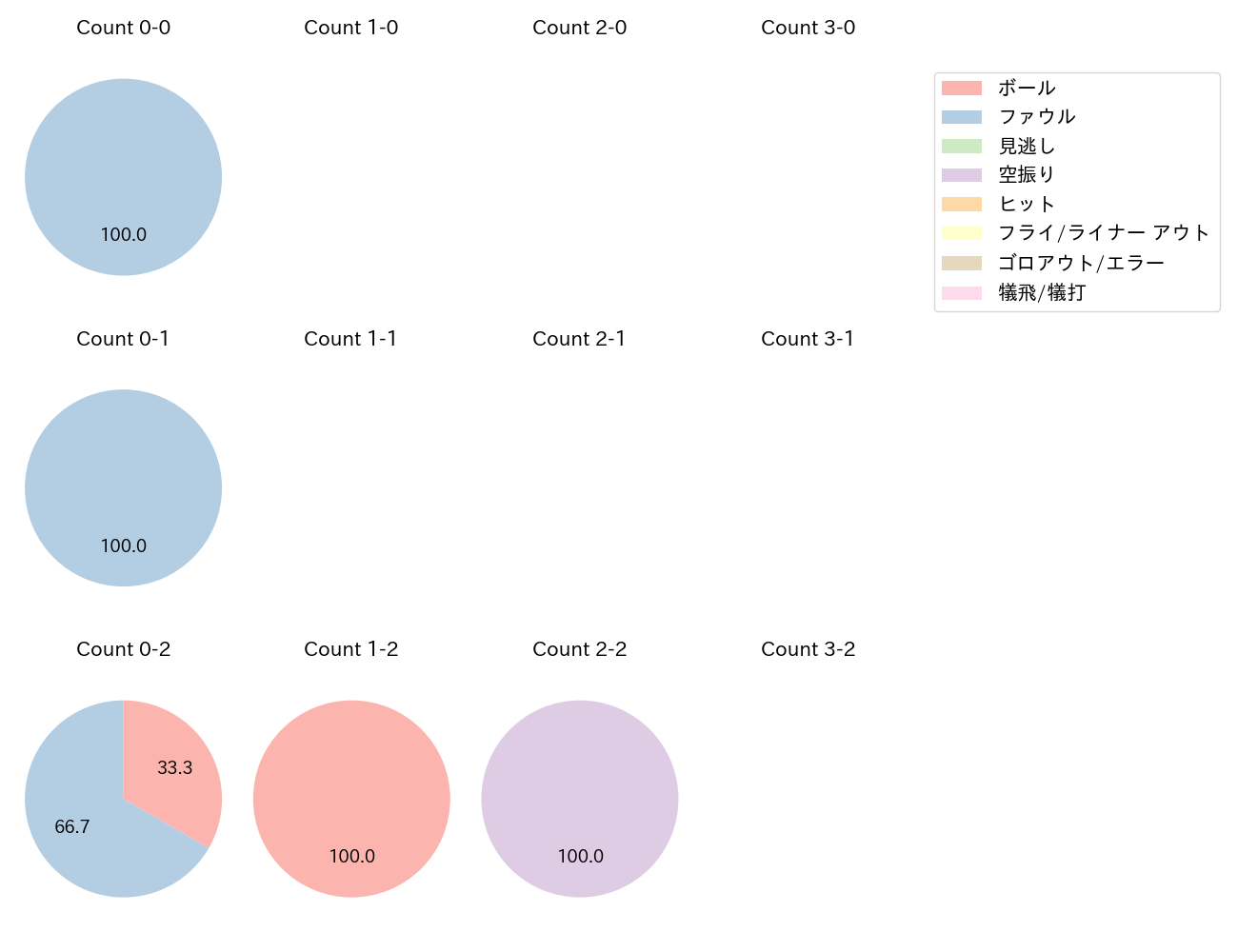 後藤 駿太の球数分布(2023年10月)