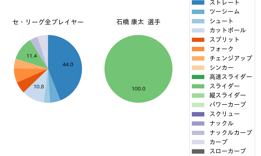 石橋 康太の球種割合(2023年10月)