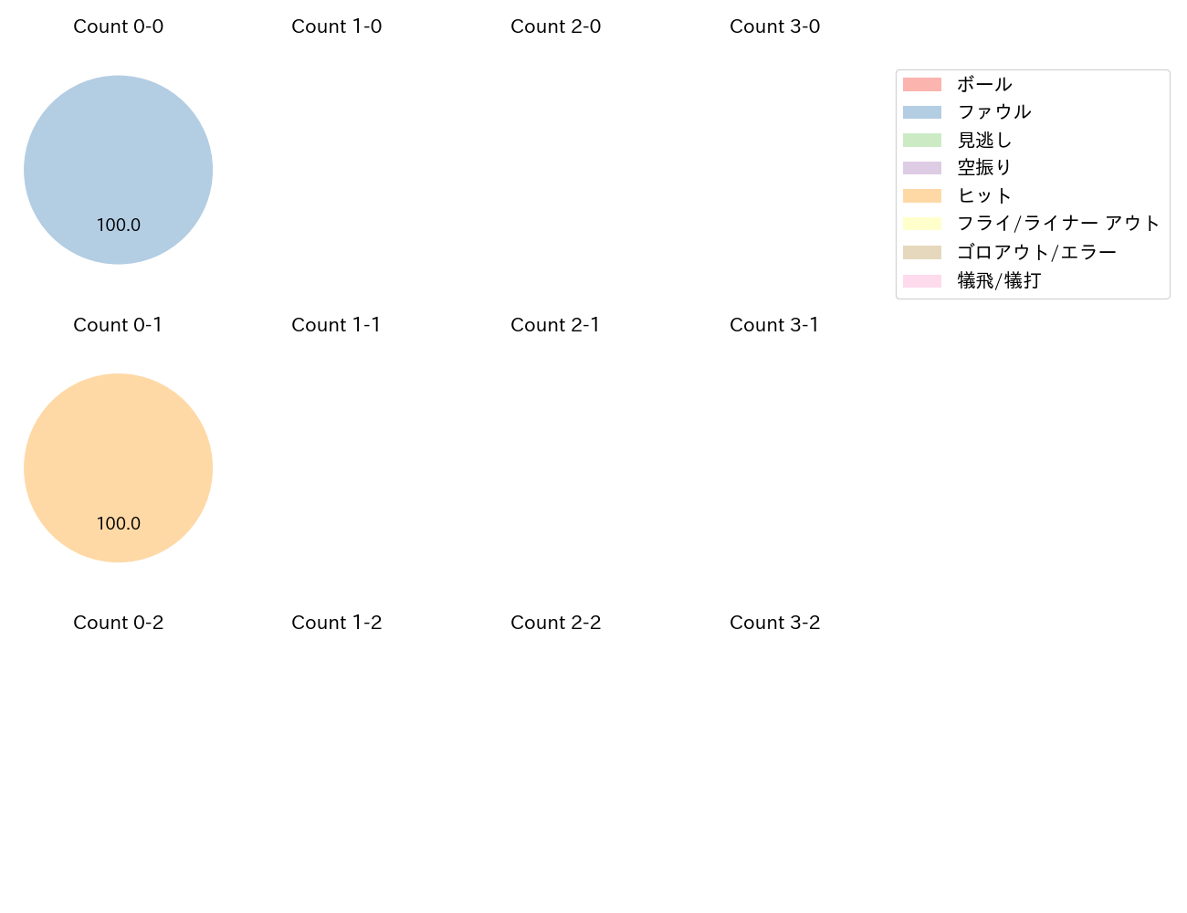 石橋 康太の球数分布(2023年10月)