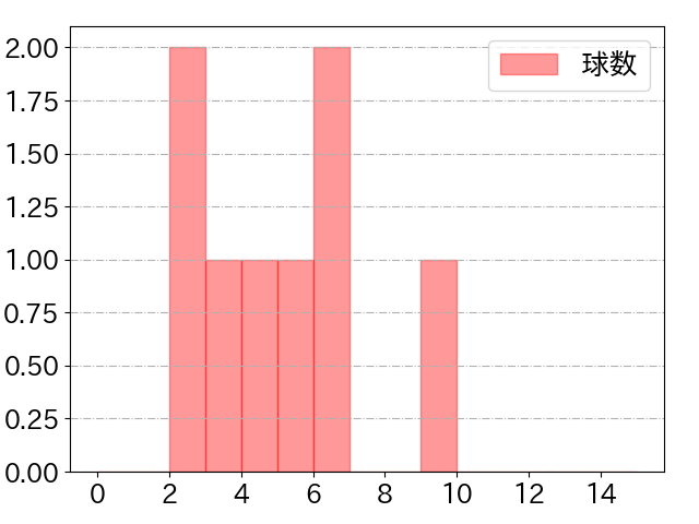 岡林 勇希の球数分布(2023年10月)
