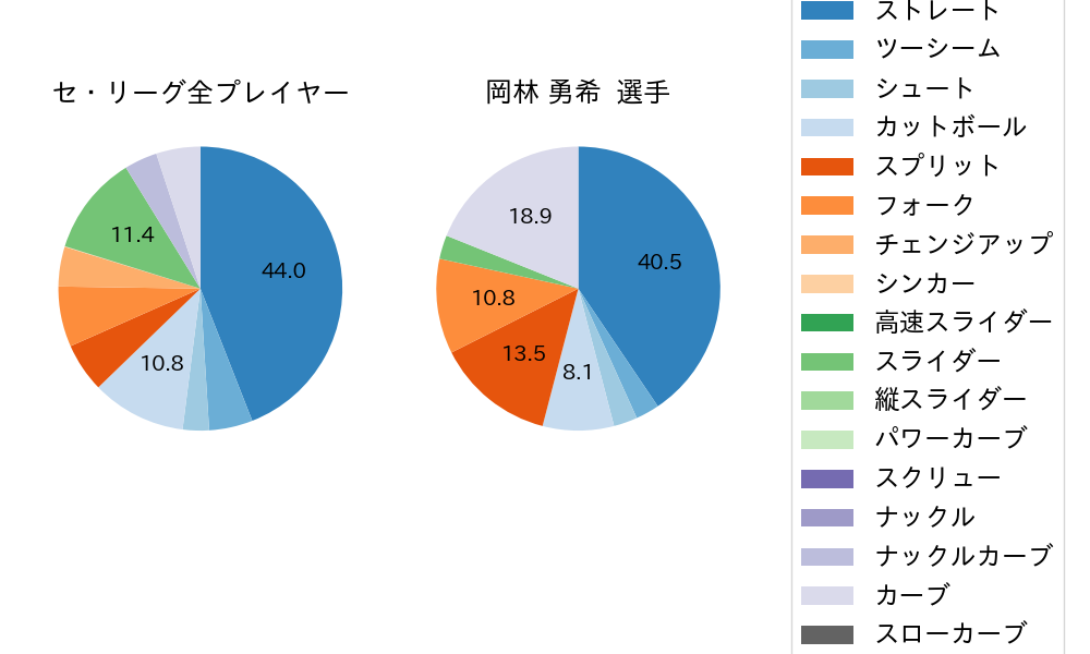 岡林 勇希の球種割合(2023年10月)