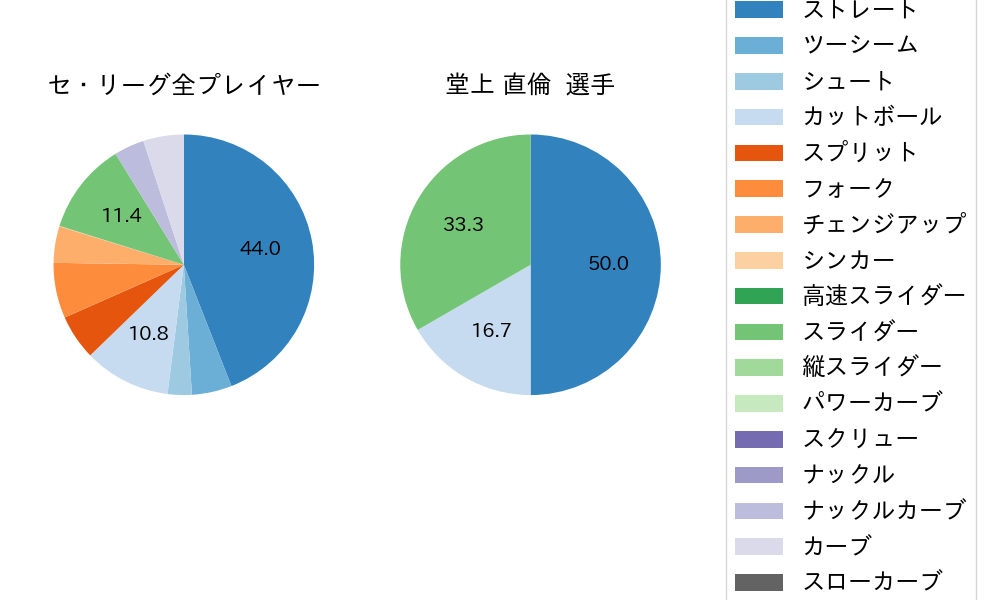 堂上 直倫の球種割合(2023年10月)