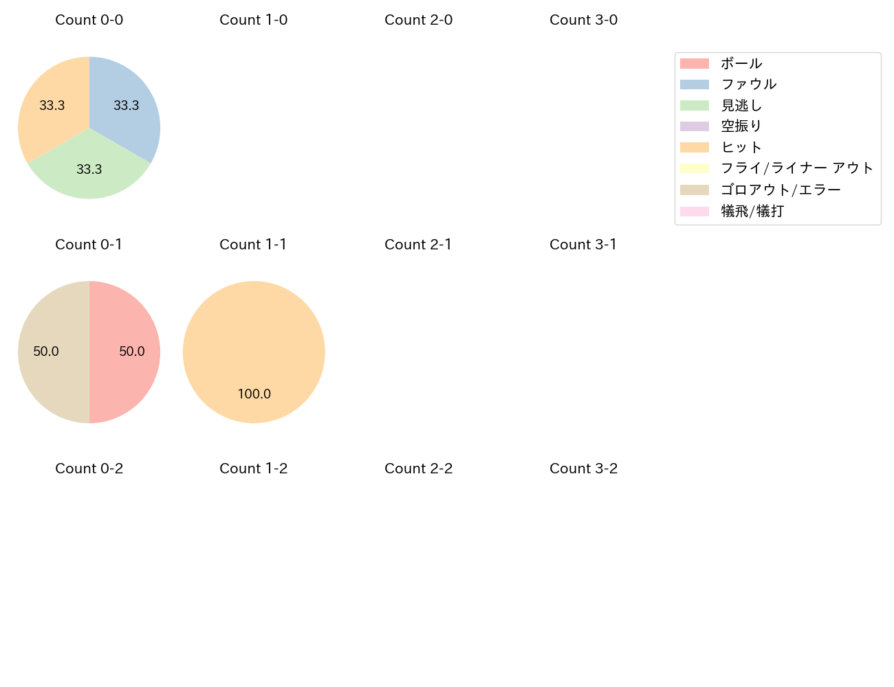 堂上 直倫の球数分布(2023年10月)