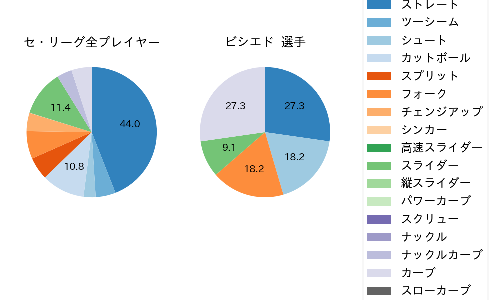 ビシエドの球種割合(2023年10月)