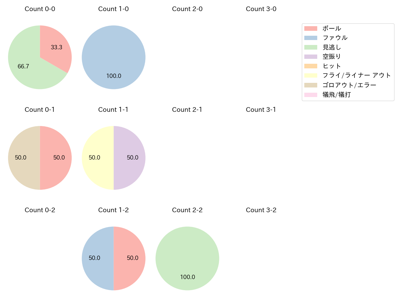 ビシエドの球数分布(2023年10月)