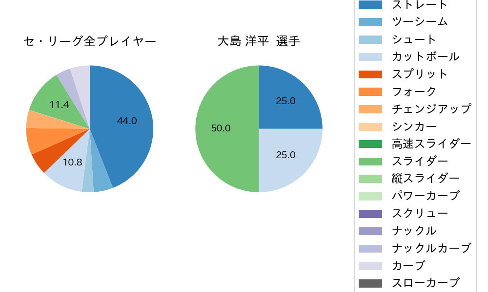 大島 洋平の球種割合(2023年10月)
