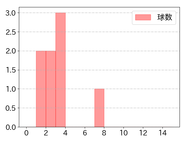 カリステの球数分布(2023年10月)