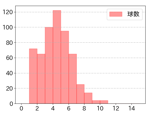 細川 成也の球数分布(2023年rs月)