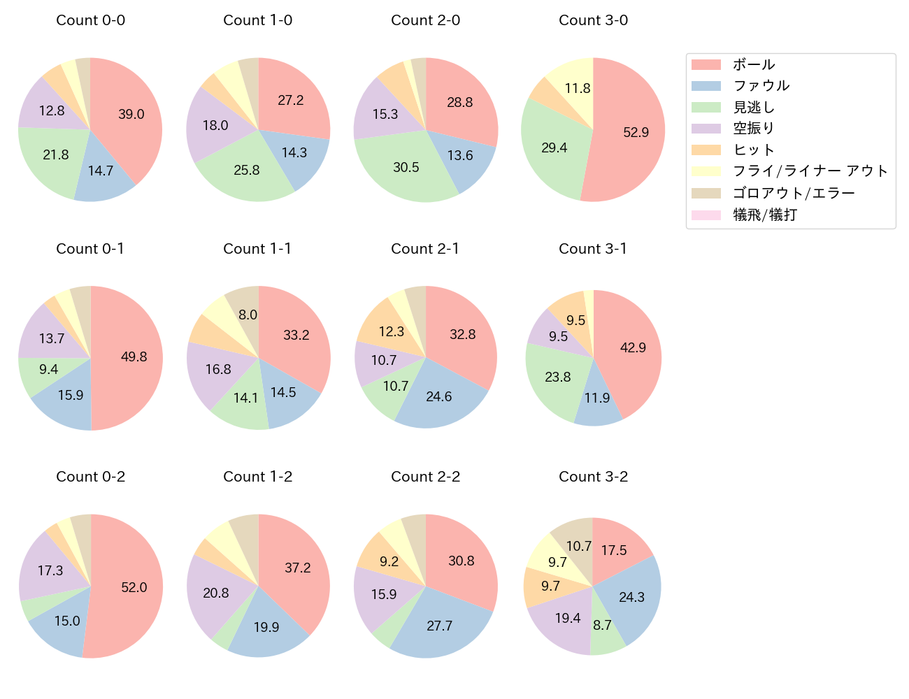 細川 成也の球数分布(2023年レギュラーシーズン全試合)