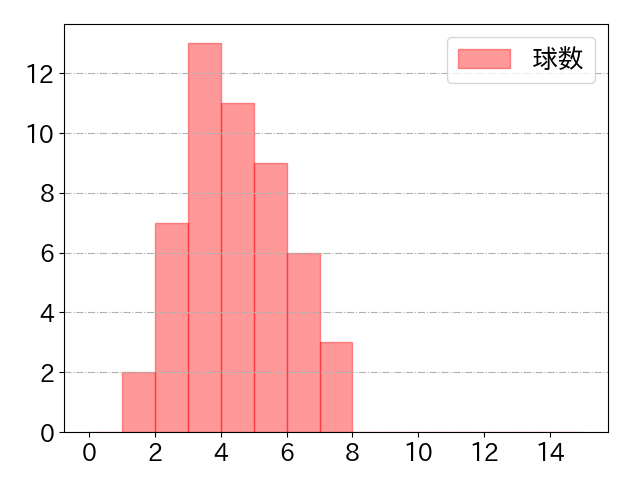 小笠原 慎之介の球数分布(2023年rs月)