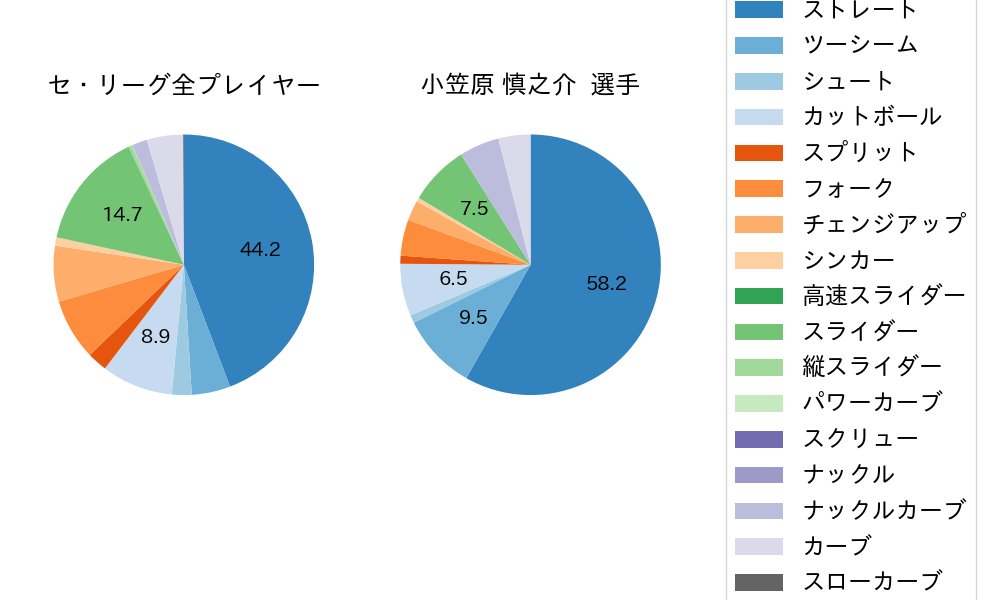 小笠原 慎之介の球種割合(2023年レギュラーシーズン全試合)