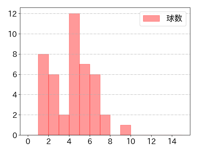 柳 裕也の球数分布(2023年rs月)