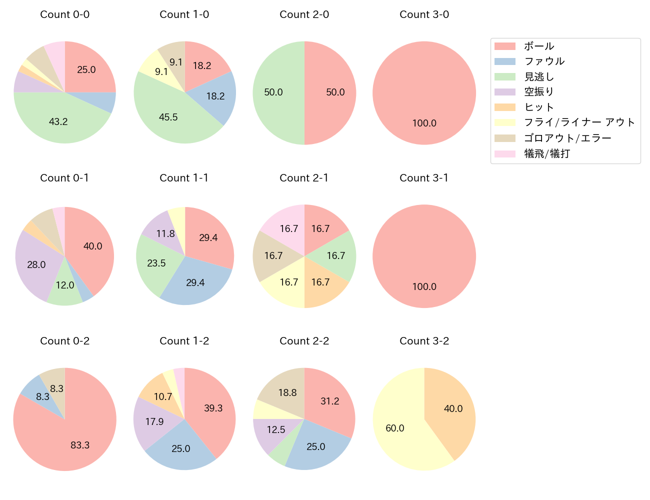 柳 裕也の球数分布(2023年レギュラーシーズン全試合)