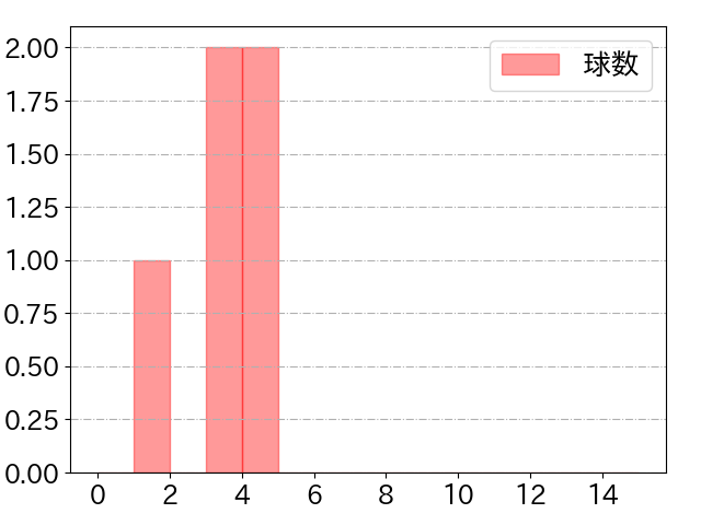 梅津 晃大の球数分布(2023年rs月)