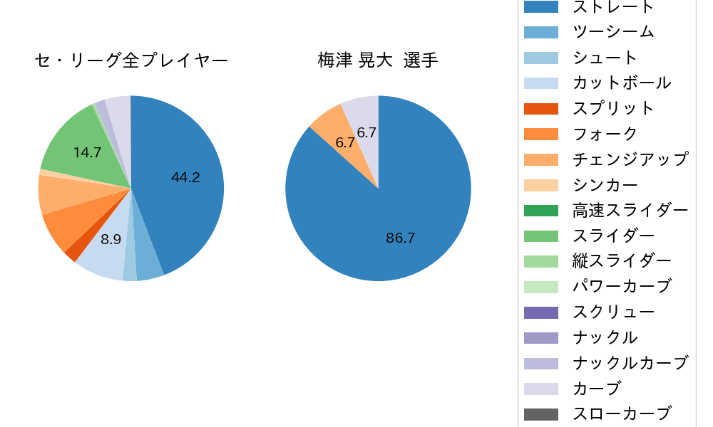 梅津 晃大の球種割合(2023年レギュラーシーズン全試合)