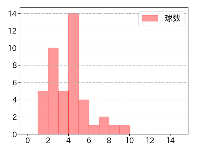 髙橋 宏斗の球数分布(2023年rs月)