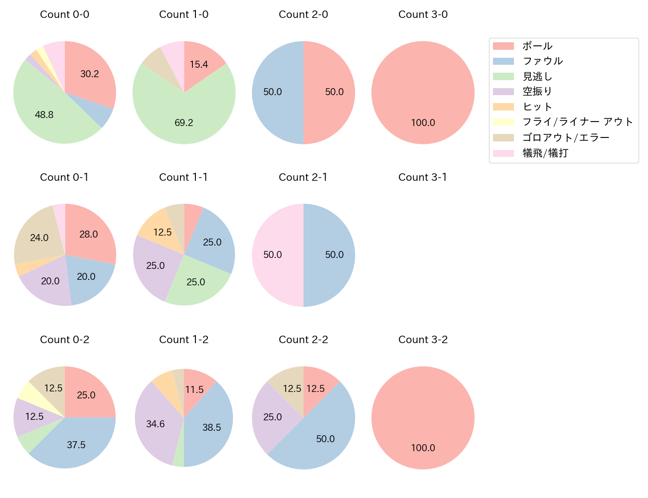 髙橋 宏斗の球数分布(2023年レギュラーシーズン全試合)