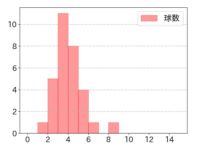 涌井 秀章の球数分布(2023年rs月)