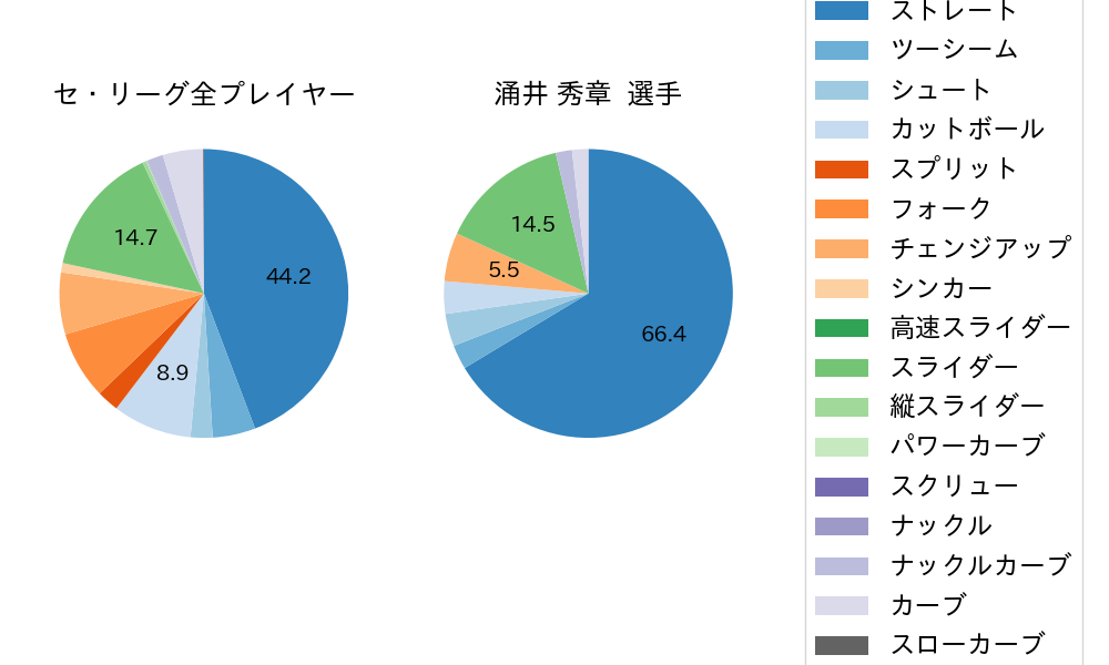 涌井 秀章の球種割合(2023年レギュラーシーズン全試合)