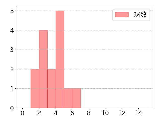 福谷 浩司の球数分布(2023年rs月)