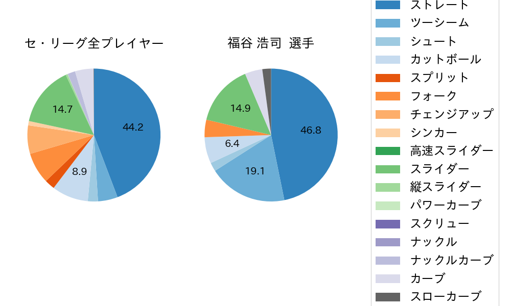 福谷 浩司の球種割合(2023年レギュラーシーズン全試合)