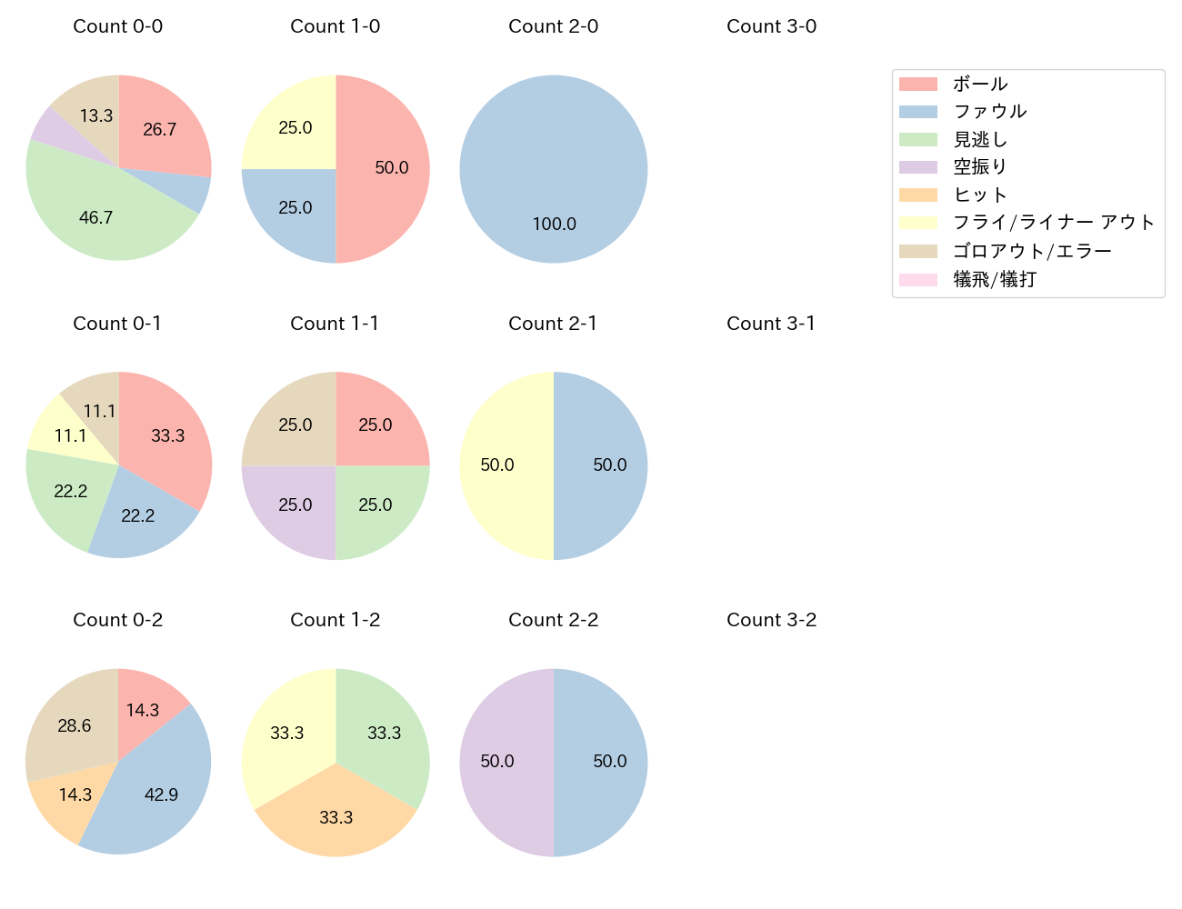 福谷 浩司の球数分布(2023年レギュラーシーズン全試合)