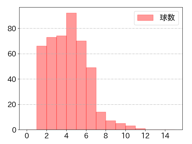 石川 昂弥の球数分布(2023年rs月)
