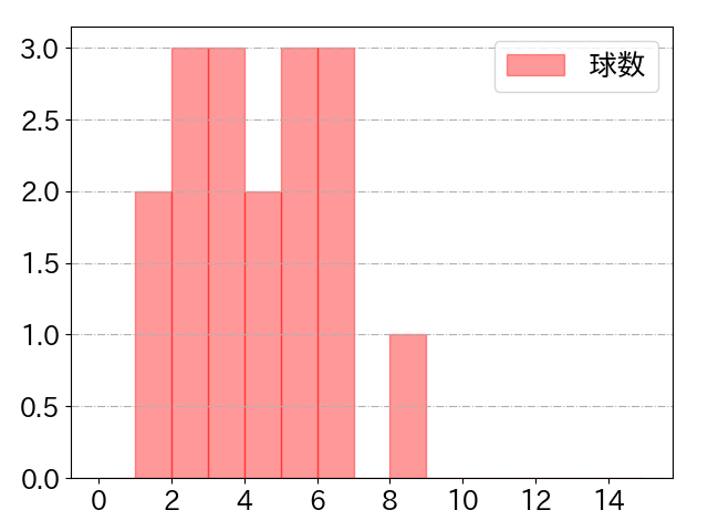 三好 大倫の球数分布(2023年rs月)