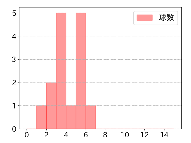 仲地 礼亜の球数分布(2023年rs月)