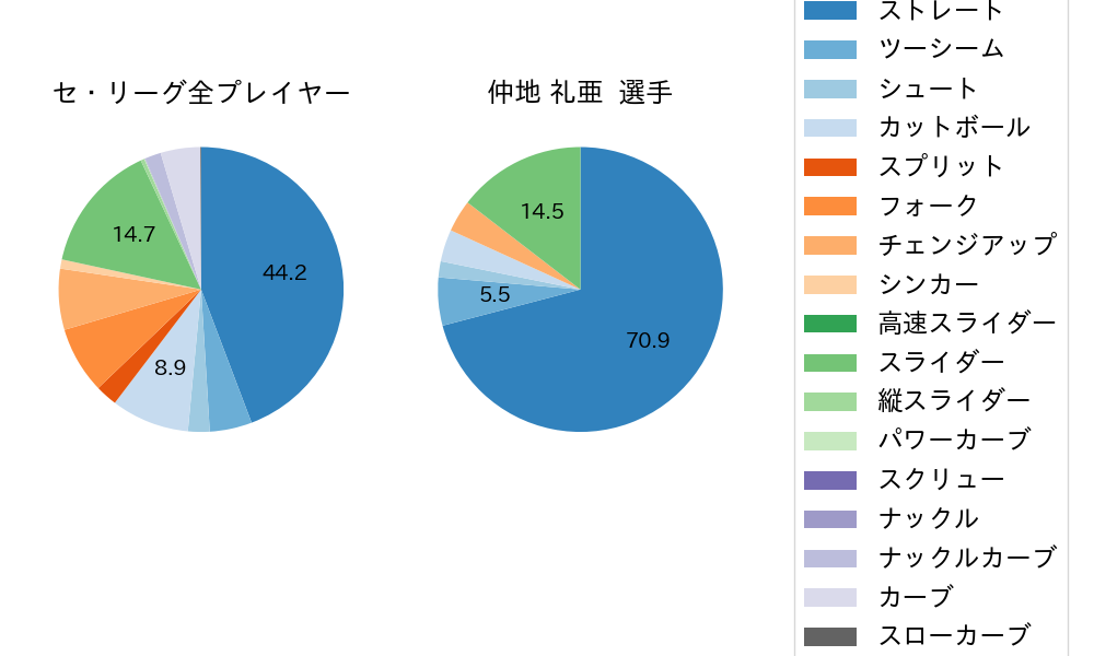 仲地 礼亜の球種割合(2023年レギュラーシーズン全試合)