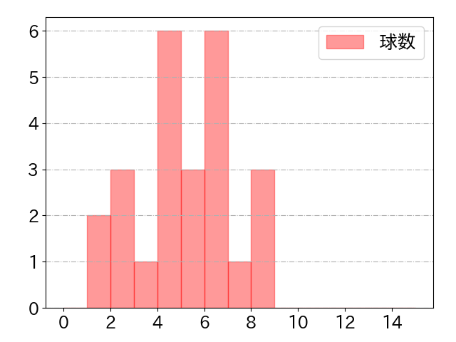 石垣 雅海の球数分布(2023年rs月)