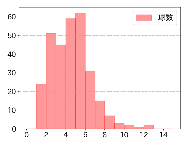 木下 拓哉の球数分布(2023年rs月)