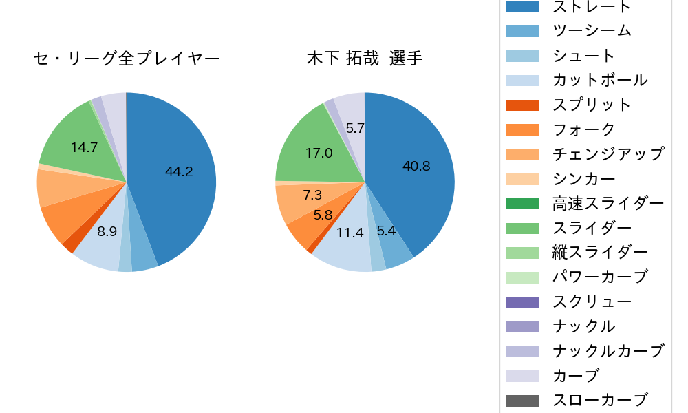 木下 拓哉の球種割合(2023年レギュラーシーズン全試合)