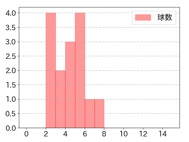 松葉 貴大の球数分布(2023年rs月)