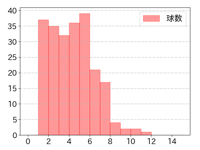 宇佐見 真吾の球数分布(2023年rs月)