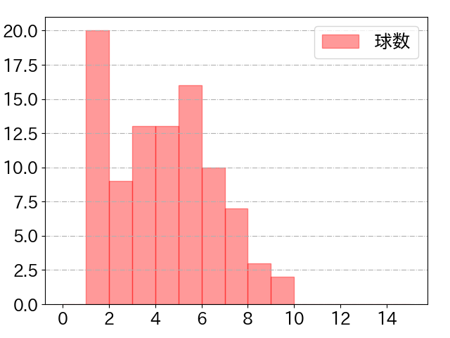 鵜飼 航丞の球数分布(2023年rs月)