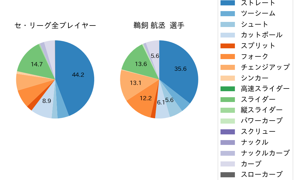 鵜飼 航丞の球種割合(2023年レギュラーシーズン全試合)