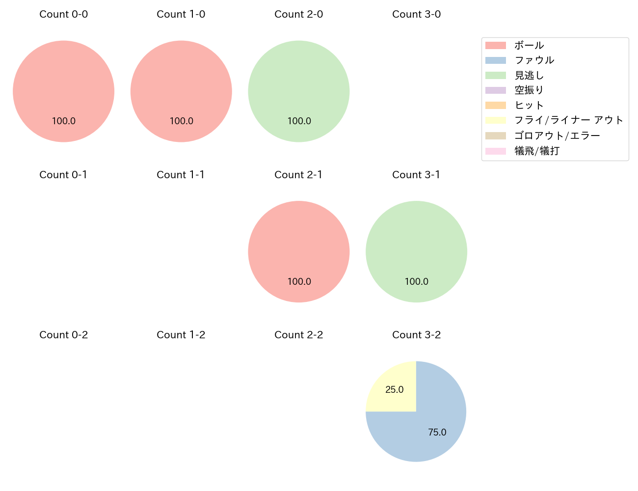 勝野 昌慶の球数分布(2023年レギュラーシーズン全試合)