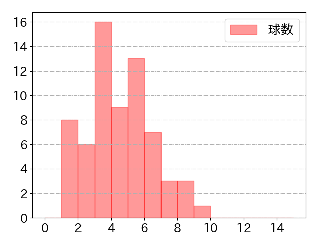 ブライト 健太の球数分布(2023年rs月)