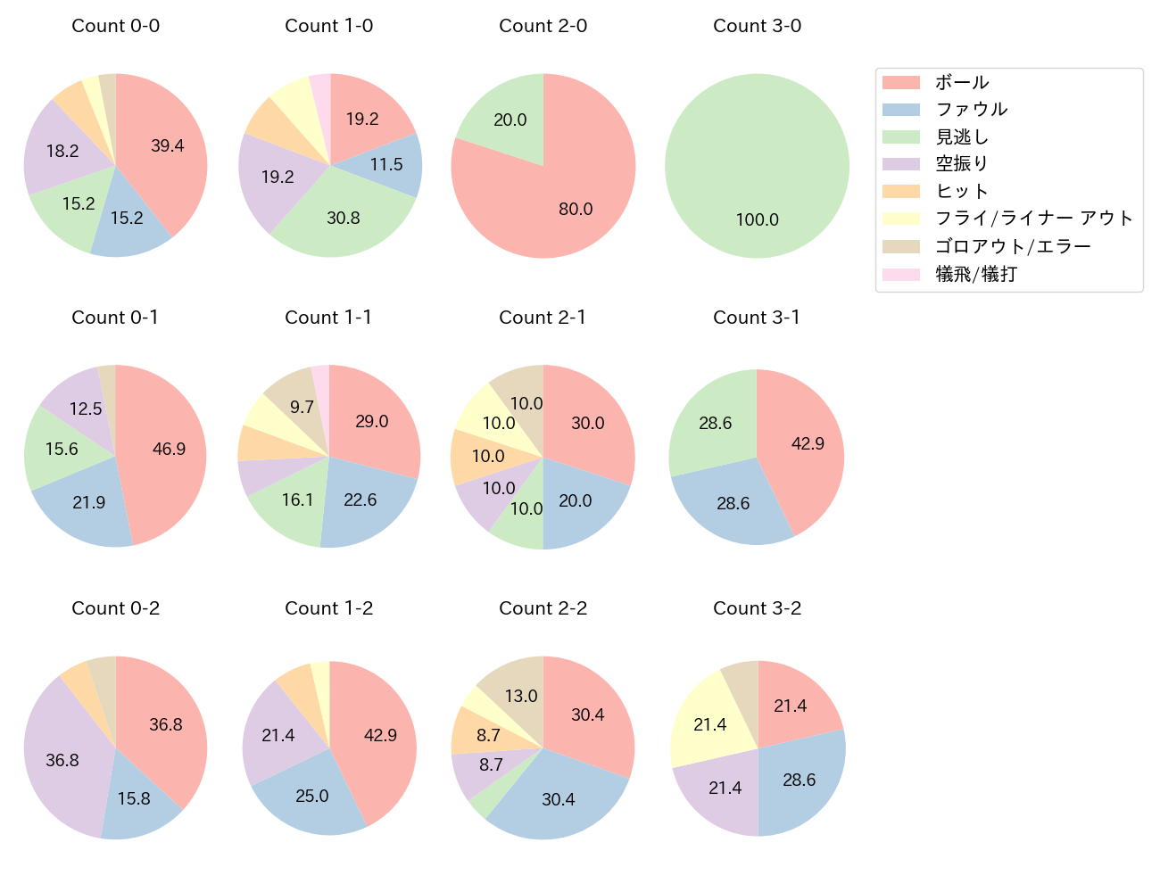 ブライト 健太の球数分布(2023年レギュラーシーズン全試合)