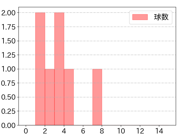 味谷 大誠の球数分布(2023年rs月)