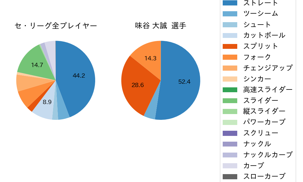 味谷 大誠の球種割合(2023年レギュラーシーズン全試合)