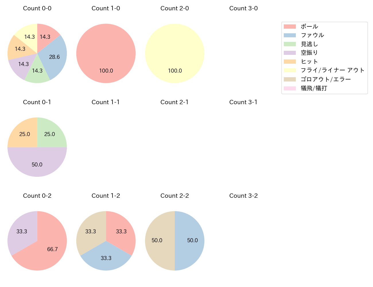 味谷 大誠の球数分布(2023年レギュラーシーズン全試合)