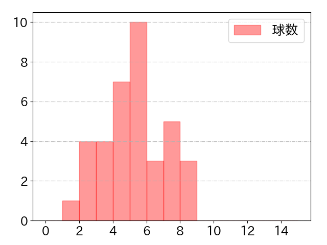 川越 誠司の球数分布(2023年rs月)