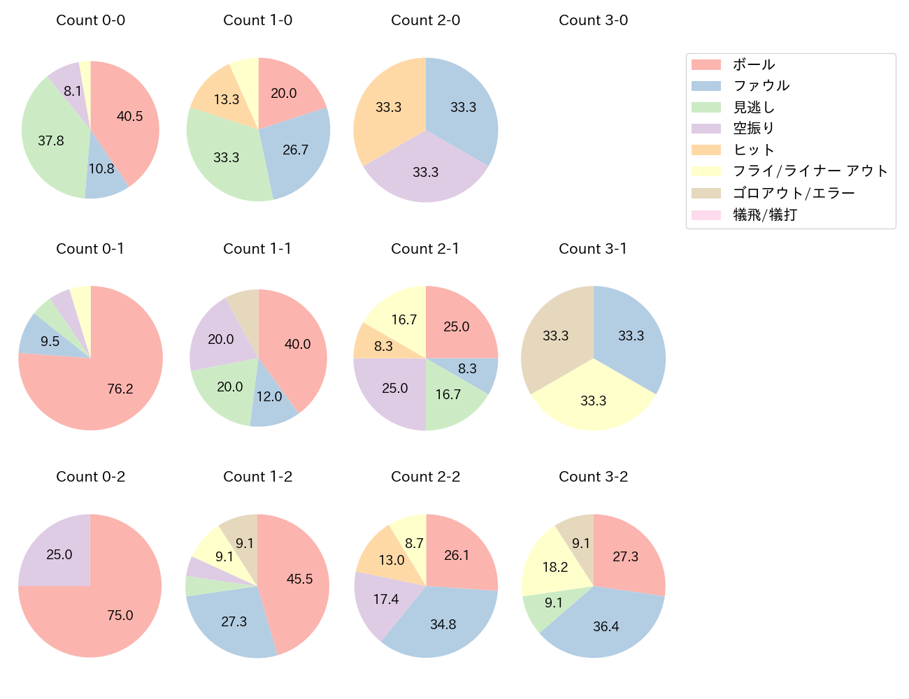 川越 誠司の球数分布(2023年レギュラーシーズン全試合)