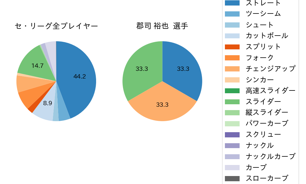 郡司 裕也の球種割合(2023年レギュラーシーズン全試合)