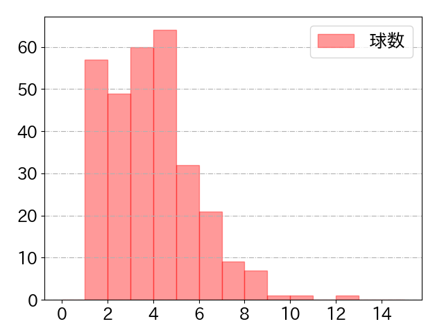 龍空の球数分布(2023年rs月)