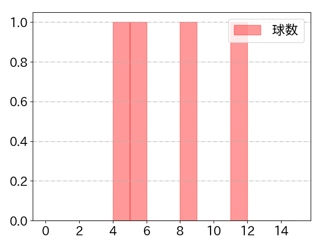 鈴木 博志の球数分布(2023年rs月)